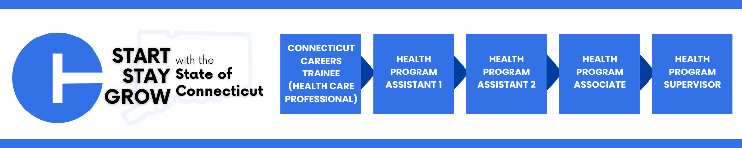 Career progression pathway within the State of Connecticut: starting with Connecticut Careers Trainee (Health Care Professional), advancing to Health Program Assistant 1, then Health Program Assistant 2, the Health Program Associate and ending at Health Program Supervisor.